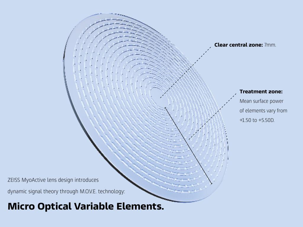 ZEISS MyoActive M.O.V.E.變化微結構鏡片圖